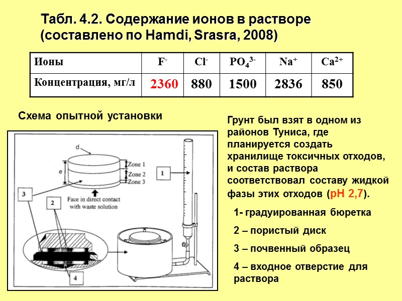 Табл. 4.2. Содержание ионов в растворе  (составлено по Hamdi, Srasra, 2008) 1- градуированная